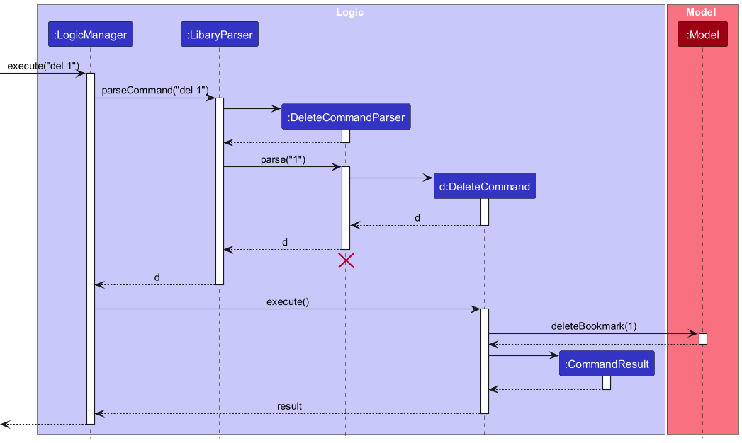 Interactions Inside the Logic Component for the `delete 1` Command