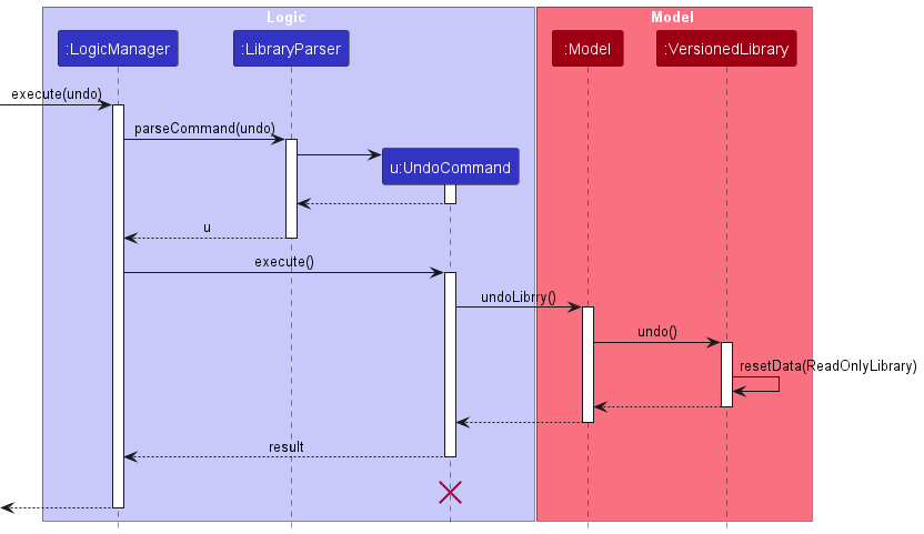 UndoSequenceDiagram